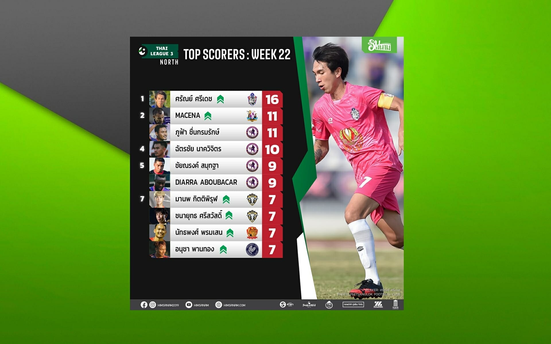 บทสรุป Top Scorers Thaileague 3 โซนเหนือ 2022/23