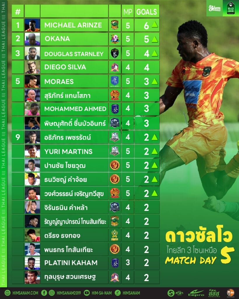 ดาวซัลโว ไทยลีก 3 โซนเหนือ สัปดาห์ที่ 5