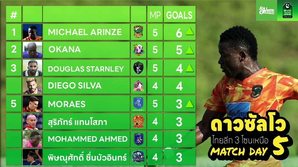 ดาวซัลโว ไทยลีก 3 โซนเหนือ สัปดาห์ที่ 5