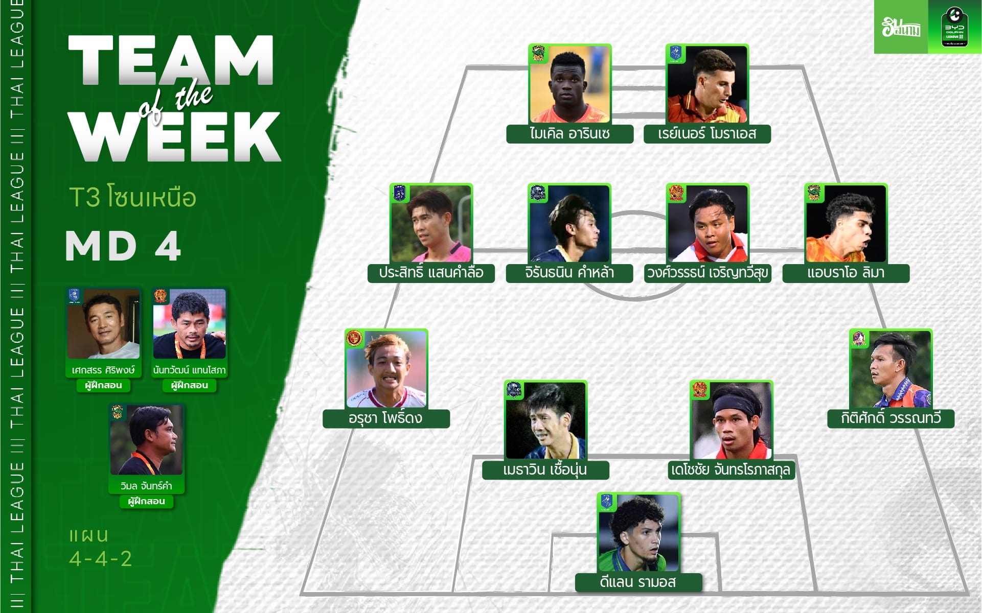 นักเตะยอดเยี่ยม ไทยลีก 3 โซนเหนือ 2025/26 Match Day 4