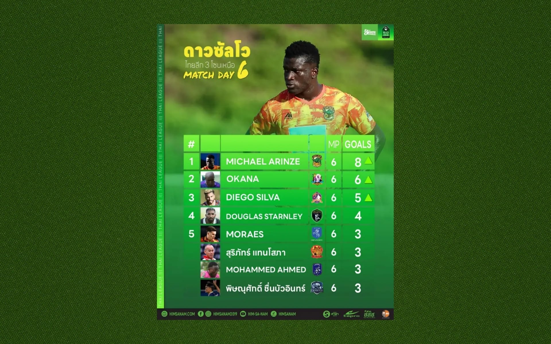 ดาวซัลโว ไทยลีก 3 โซนเหนือ สัปดาห์ที่ 6