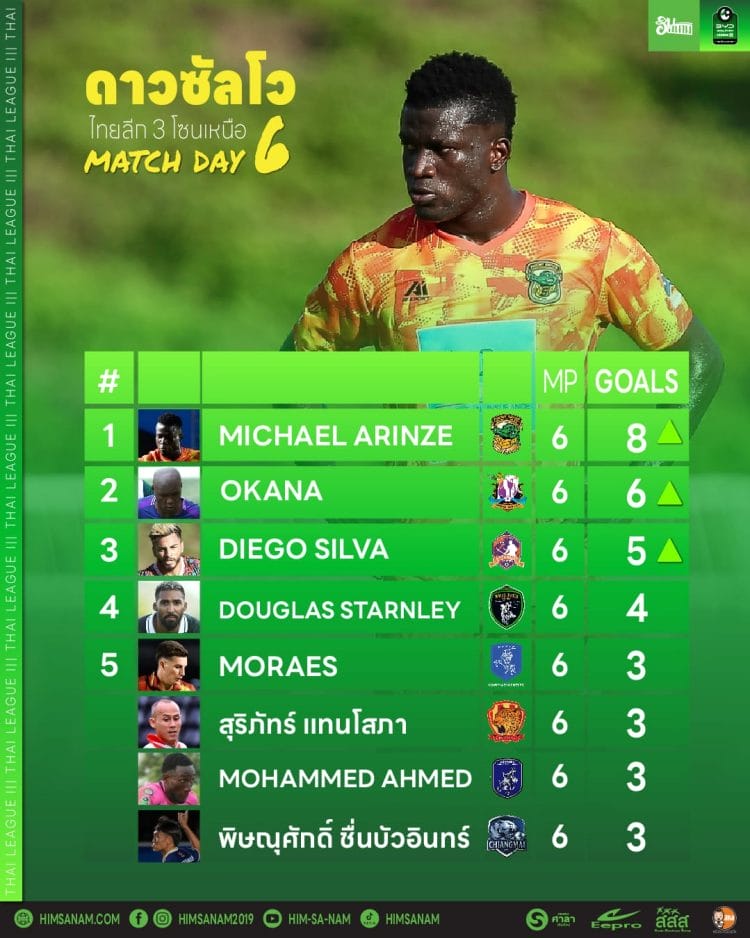 ดาวซัลโว ไทยลีก 3 โซนเหนือ สัปดาห์ 6