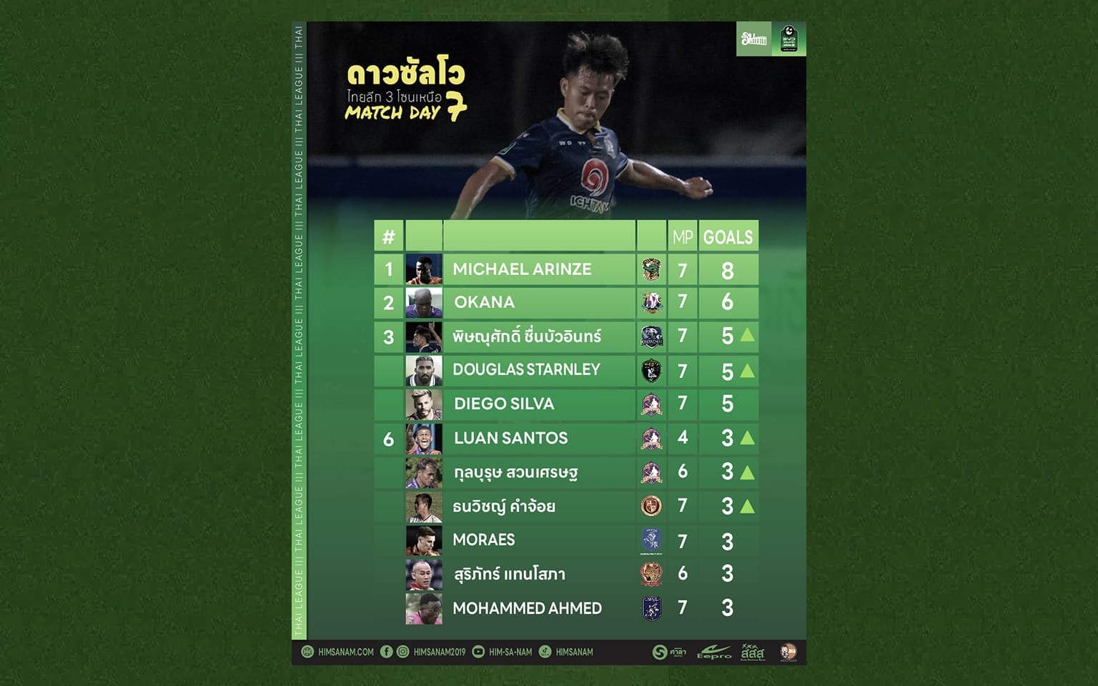ดาวซัลโว ไทยลีก 3 โซนเหนือ สัปดาห์ที่ 7