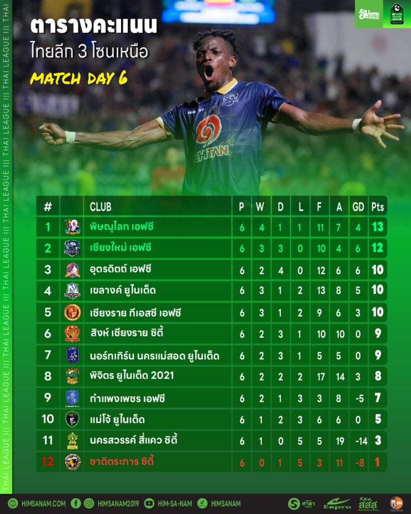 ตารางคะแนน ไทยลีก 3 โซนเหนือ สัปดาห์ 6