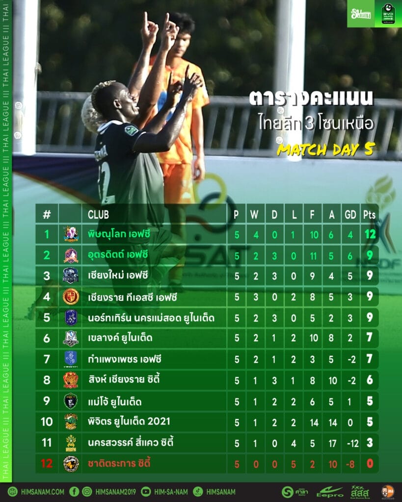 ตารางคะแนน ไทยลีก 3 โซนเหนือ สัปดาห์ที่ 5
