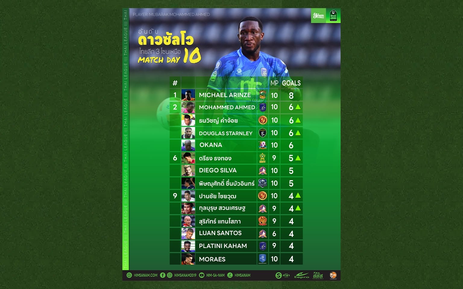 ดาวซัลโว ไทยลีก 3 โซนเหนือ สัปดาห์ที่ 10