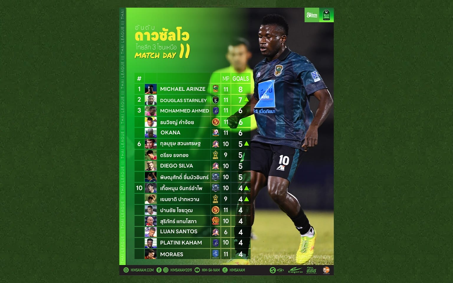ดาวซัลโว ไทยลีก 3 โซนเหนือ หลังจบเลกแรก (สัปดาห์ที่ 11)