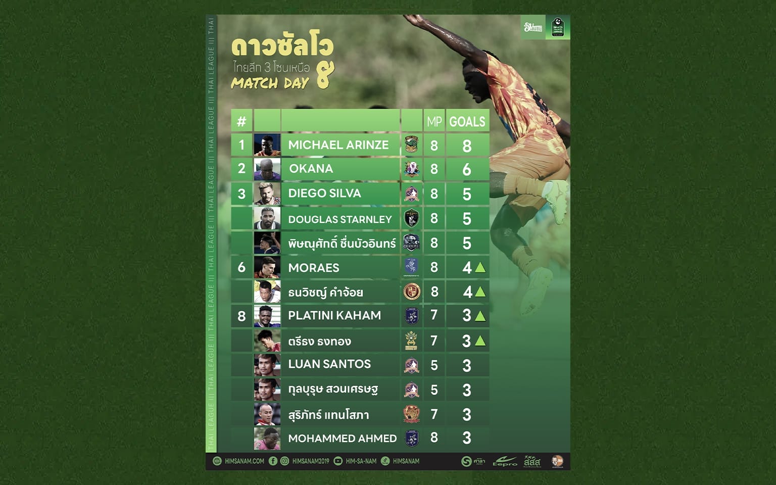 ดาวซัลโว ไทยลีก 3 โซนเหนือ สัปดาห์ที่ 8