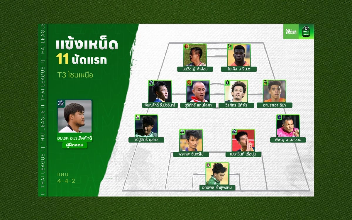 แข้งเหน็ด 11 นัดแรก ไทยลีก 3 โซนเหนือ 2025/26 (เลก 1)