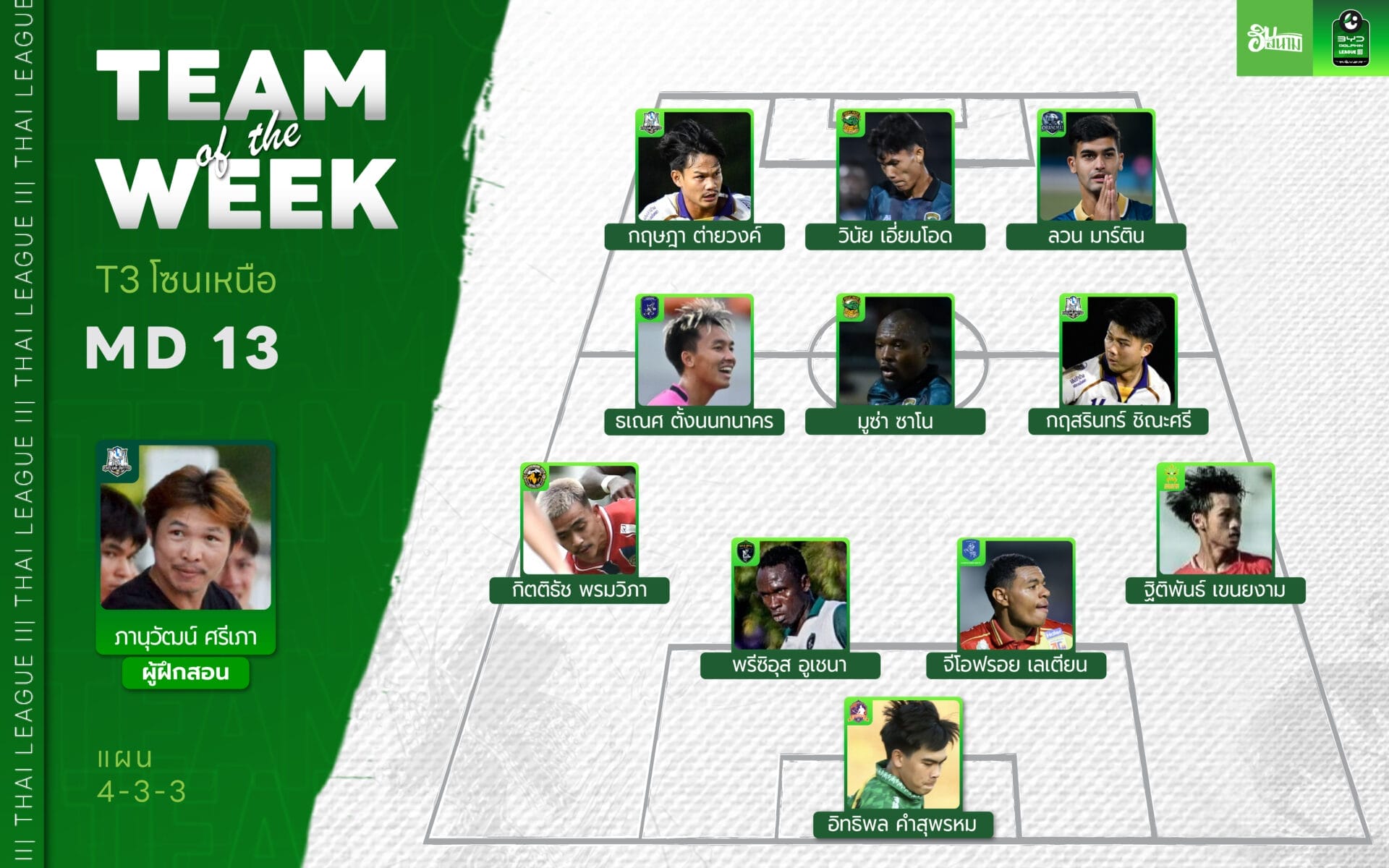นักเตะยอดเยี่ยม ไทยลีก 3 โซนเหนือ 2025/26 Match Day 13