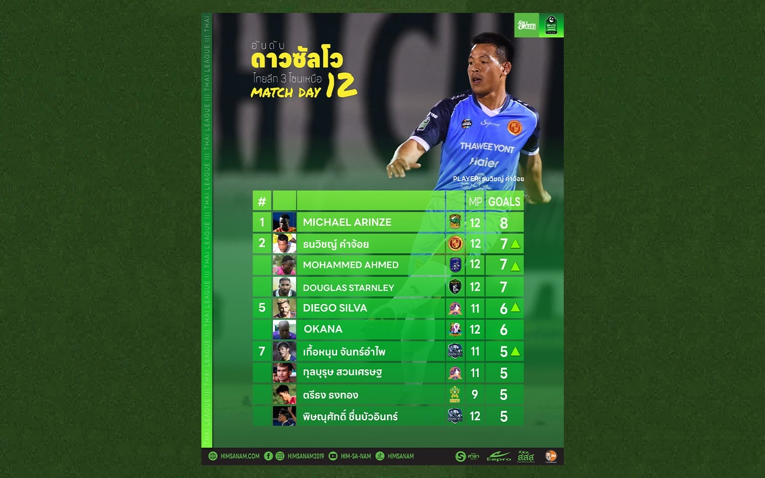 ดาวซัลโว ไทยลีก 3 โซนเหนือ สัปดาห์ที่ 12