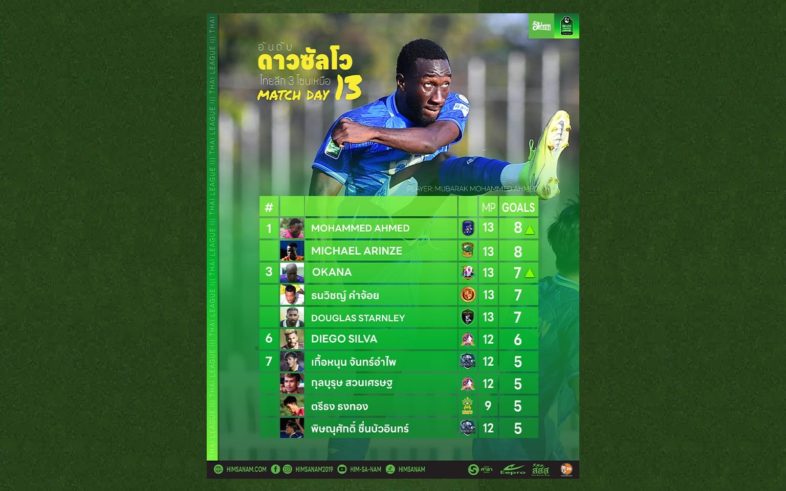 ดาวซัลโว ไทยลีก 3 โซนเหนือ สัปดาห์ที่ 13